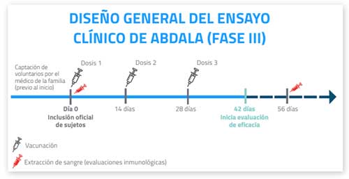 DISEÑO GENERAL DEL ENSAYO CLÍNICO DE ABDALA (FASE III)
