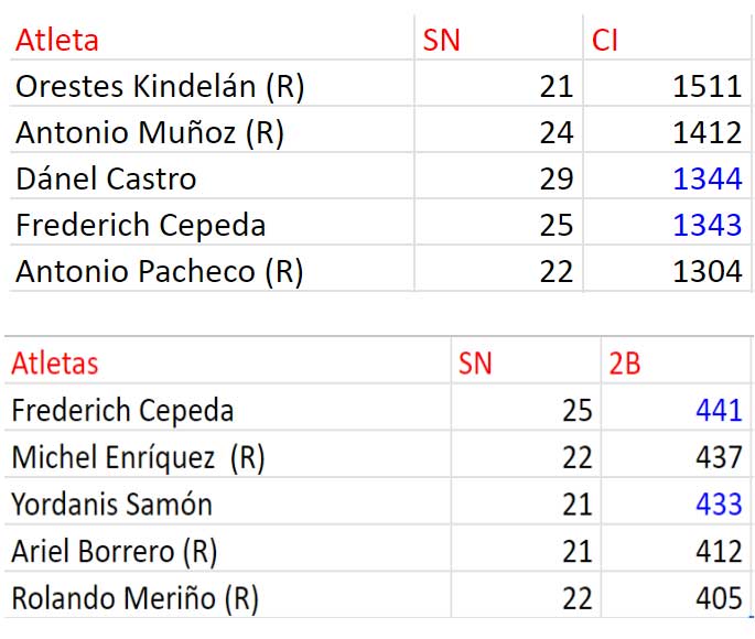 Estadísticas baseball: Cepeda, Danel y Samón / CUBAHORA