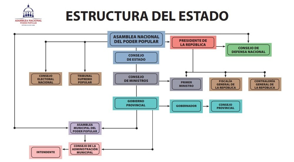 estructura del estado cuba