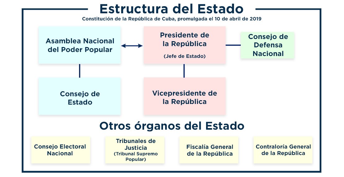 Estructura del estado cubano