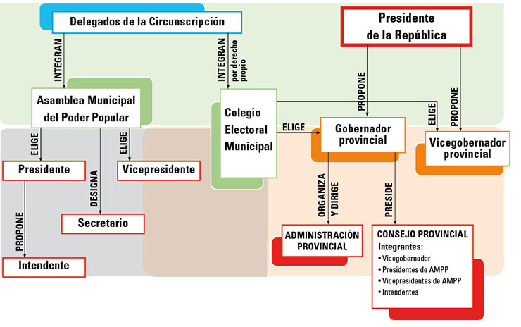 De organización y funcionamiento del gobierno municipal y provincial del Poder popular